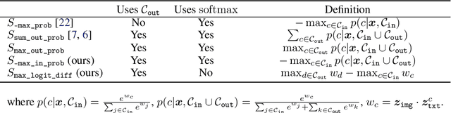 Figure 2 for Building One-class Detector for Anything: Open-vocabulary Zero-shot OOD Detection Using Text-image Models