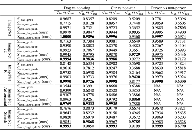 Figure 4 for Building One-class Detector for Anything: Open-vocabulary Zero-shot OOD Detection Using Text-image Models