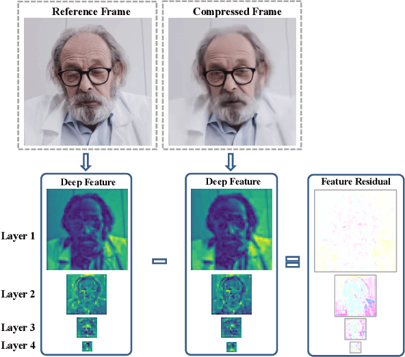 Figure 3 for Perceptual Quality Assessment of Face Video Compression: A Benchmark and An Effective Method