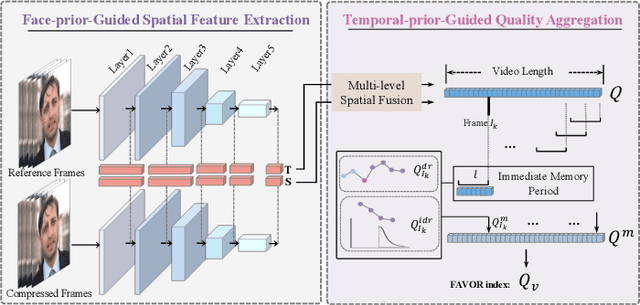 Figure 2 for Perceptual Quality Assessment of Face Video Compression: A Benchmark and An Effective Method