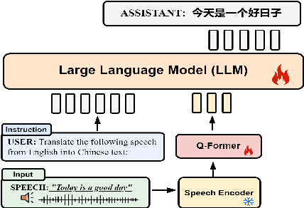 Figure 1 for Self-Powered LLM Modality Expansion for Large Speech-Text Models