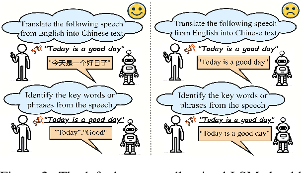 Figure 3 for Self-Powered LLM Modality Expansion for Large Speech-Text Models