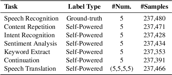 Figure 2 for Self-Powered LLM Modality Expansion for Large Speech-Text Models