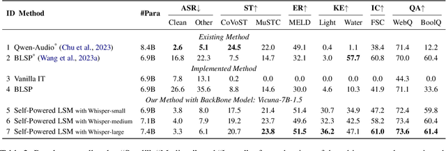 Figure 4 for Self-Powered LLM Modality Expansion for Large Speech-Text Models