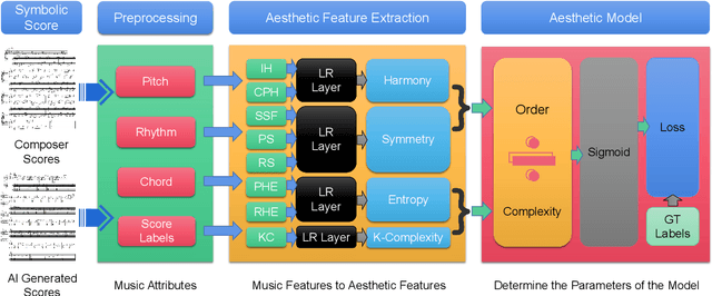 Figure 3 for An Order-Complexity Model for Aesthetic Quality Assessment of Symbolic Homophony Music Scores