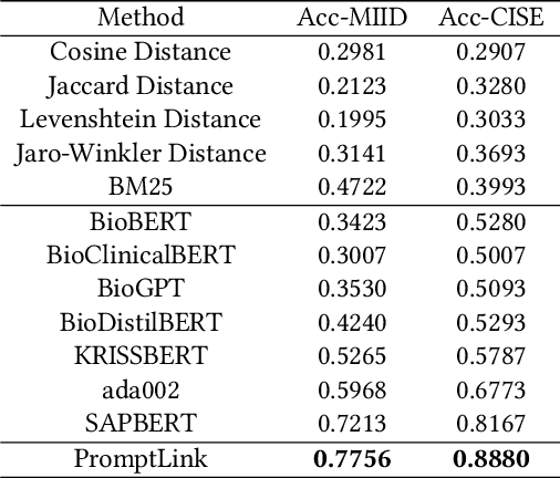 Figure 2 for PromptLink: Leveraging Large Language Models for Cross-Source Biomedical Concept Linking