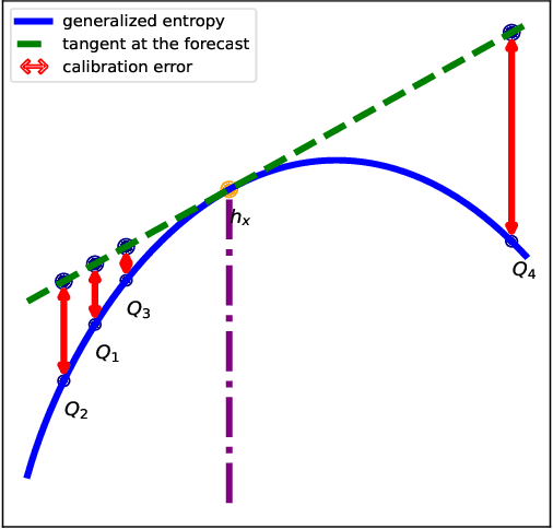 Figure 1 for On Calibration in Multi-Distribution Learning