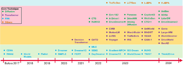 Figure 1 for World Models: The Safety Perspective