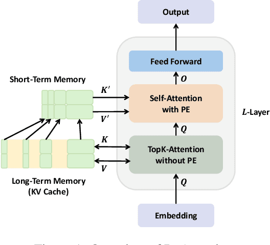 Figure 1 for Farewell to Length Extrapolation, a Training-Free Infinite Context with Finite Attention Scope