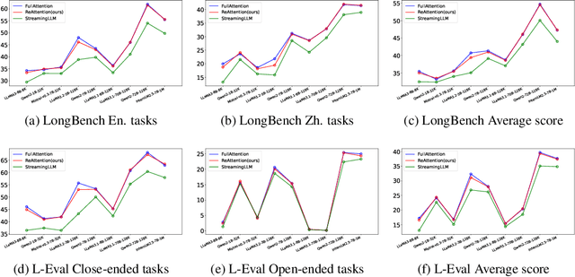 Figure 3 for Farewell to Length Extrapolation, a Training-Free Infinite Context with Finite Attention Scope