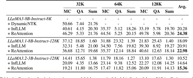 Figure 2 for Farewell to Length Extrapolation, a Training-Free Infinite Context with Finite Attention Scope