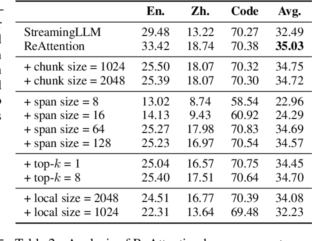 Figure 4 for Farewell to Length Extrapolation, a Training-Free Infinite Context with Finite Attention Scope