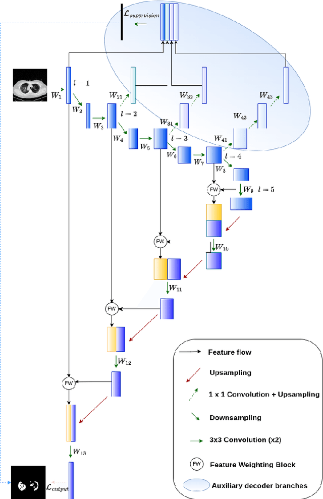 Figure 1 for Mixed Attention with Deep Supervision for Delineation of COVID Infection in Lung CT