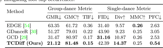 Figure 2 for Harmonious Group Choreography with Trajectory-Controllable Diffusion