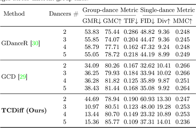 Figure 4 for Harmonious Group Choreography with Trajectory-Controllable Diffusion