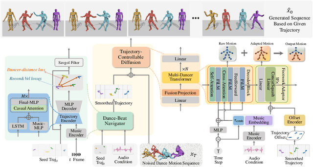 Figure 3 for Harmonious Group Choreography with Trajectory-Controllable Diffusion