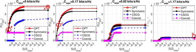 Figure 2 for Multi-functional OFDM Signal Design for Integrated Sensing, Communications, and Power Transfer