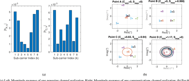 Figure 3 for Multi-functional OFDM Signal Design for Integrated Sensing, Communications, and Power Transfer