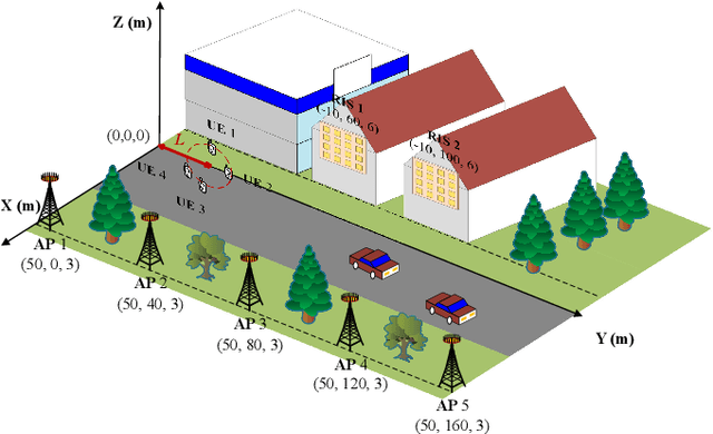 Figure 2 for Joint Precoding for RIS-Assisted Wideband THz Cell-Free Massive MIMO Systems