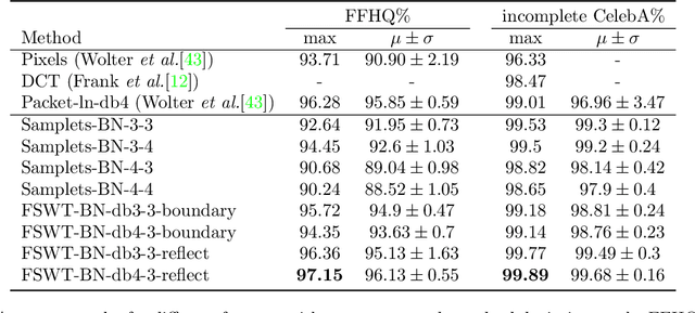 Figure 4 for Anisotropic multiresolution analyses for deepfake detection