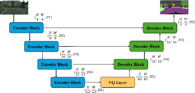 Figure 3 for Lightweight Road Environment Segmentation using Vector Quantization