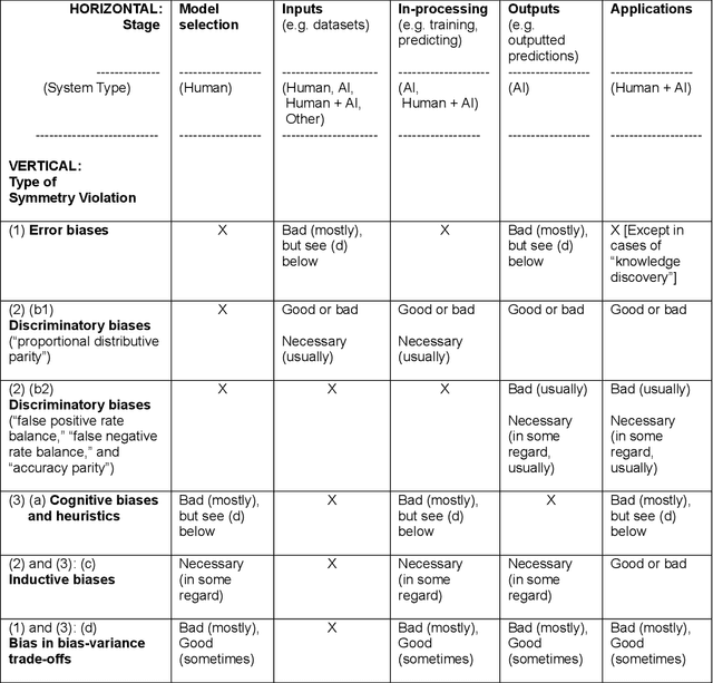 Figure 4 for AI Biases as Asymmetries: A Review to Guide Practice
