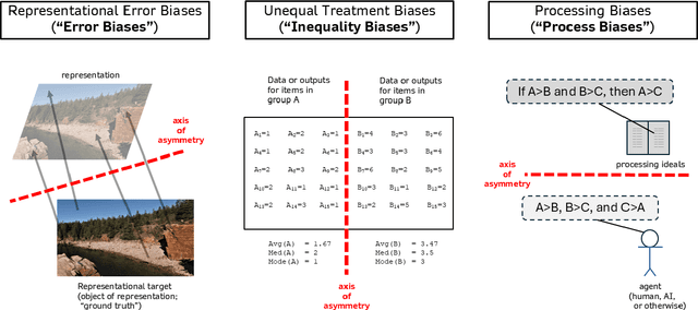 Figure 2 for AI Biases as Asymmetries: A Review to Guide Practice