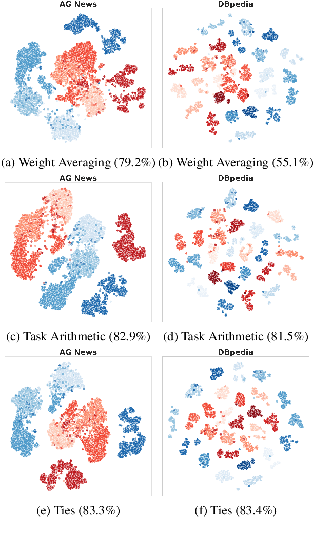 Figure 1 for Rethink the Evaluation Protocol of Model Merging on Classification Task