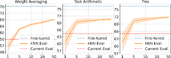 Figure 3 for Rethink the Evaluation Protocol of Model Merging on Classification Task