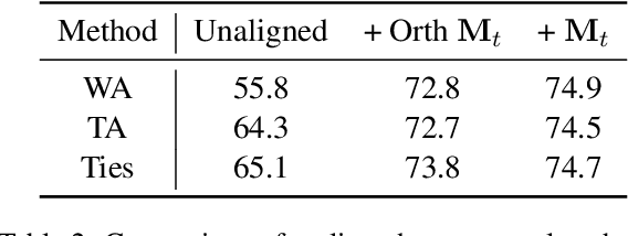 Figure 4 for Rethink the Evaluation Protocol of Model Merging on Classification Task