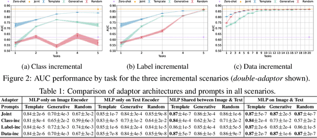 Figure 2 for RE-tune: Incremental Fine Tuning of Biomedical Vision-Language Models for Multi-label Chest X-ray Classification