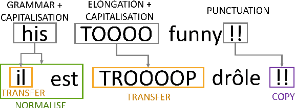 Figure 1 for When the Gold Standard isn't Necessarily Standard: Challenges of Evaluating the Translation of User-Generated Content