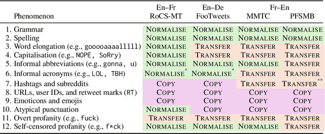 Figure 2 for When the Gold Standard isn't Necessarily Standard: Challenges of Evaluating the Translation of User-Generated Content