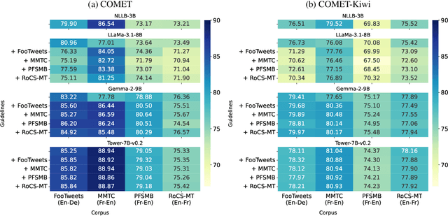 Figure 3 for When the Gold Standard isn't Necessarily Standard: Challenges of Evaluating the Translation of User-Generated Content
