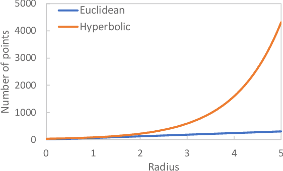 Figure 1 for Hyperbolic Graph Diffusion Model for Molecule Generation