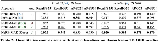 Figure 3 for NeRF-MAE : Masked AutoEncoders for Self Supervised 3D representation Learning for Neural Radiance Fields