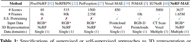 Figure 1 for NeRF-MAE : Masked AutoEncoders for Self Supervised 3D representation Learning for Neural Radiance Fields