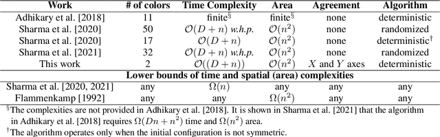 Figure 1 for Complete Visibility Algorithm for Autonomous Mobile Luminous Robots under an Asynchronous Scheduler on Grid Plane