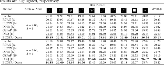 Figure 3 for Deep Equilibrium Learning of Explicit Regularizers for Imaging Inverse Problems