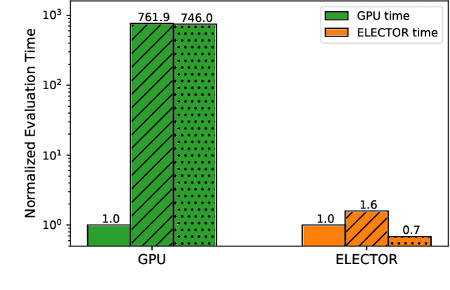 Figure 2 for TransCODE: Co-design of Transformers and Accelerators for Efficient Training and Inference