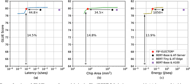 Figure 4 for TransCODE: Co-design of Transformers and Accelerators for Efficient Training and Inference