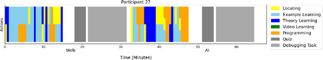 Figure 2 for Webvs. LLMs: An Empirical Study of Learning Behaviors of CS2 Students