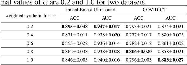 Figure 4 for A Parameterized Generative Adversarial Network Using Cyclic Projection for Explainable Medical Image Classification