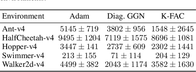 Figure 4 for Simultaneous Training of First- and Second-Order Optimizers in Population-Based Reinforcement Learning