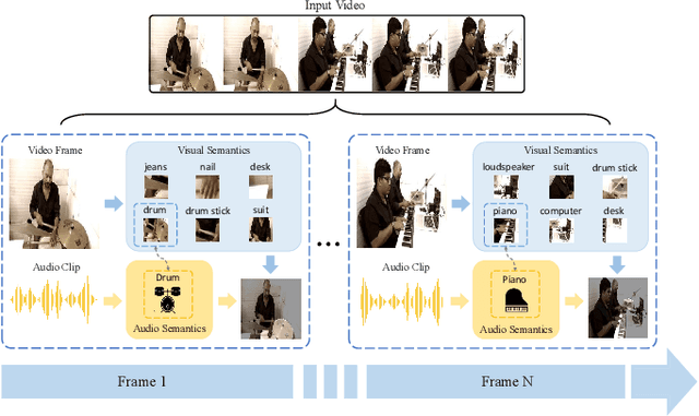 Figure 1 for Cross-modal Cognitive Consensus guided Audio-Visual Segmentation