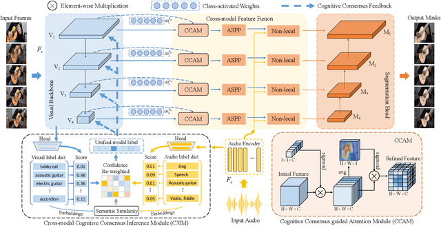 Figure 2 for Cross-modal Cognitive Consensus guided Audio-Visual Segmentation