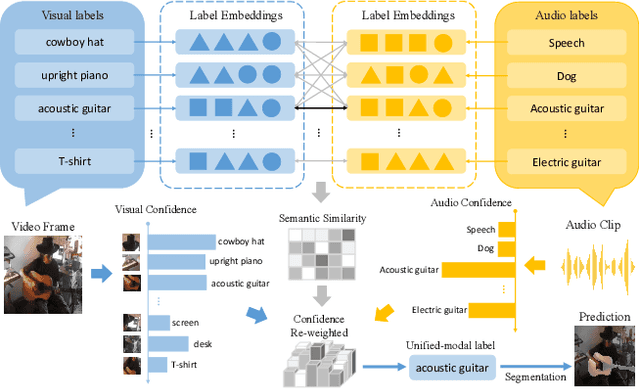 Figure 3 for Cross-modal Cognitive Consensus guided Audio-Visual Segmentation