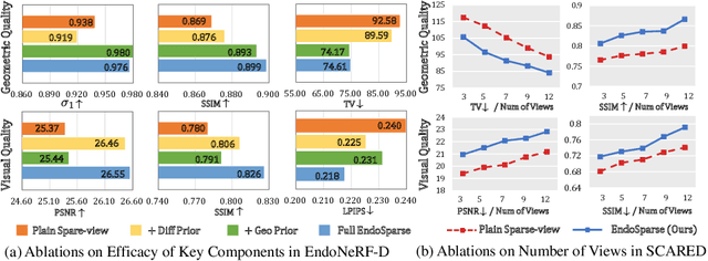 Figure 4 for EndoSparse: Real-Time Sparse View Synthesis of Endoscopic Scenes using Gaussian Splatting