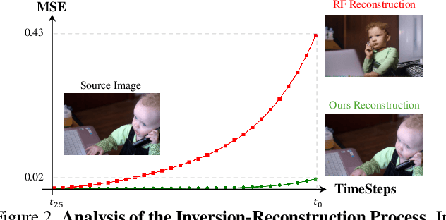 Figure 2 for Taming Rectified Flow for Inversion and Editing