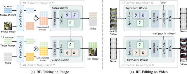 Figure 4 for Taming Rectified Flow for Inversion and Editing